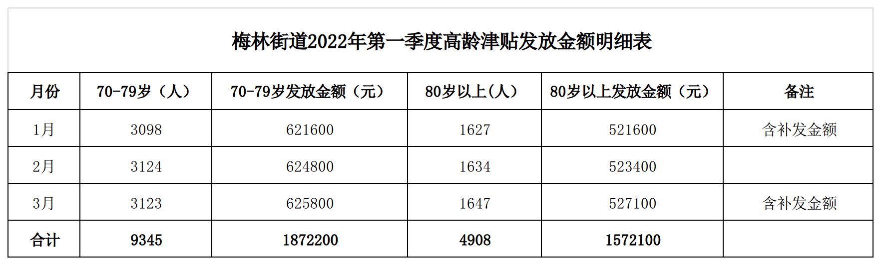 2022年第一季度高龄津贴发放金额明细表.jpg