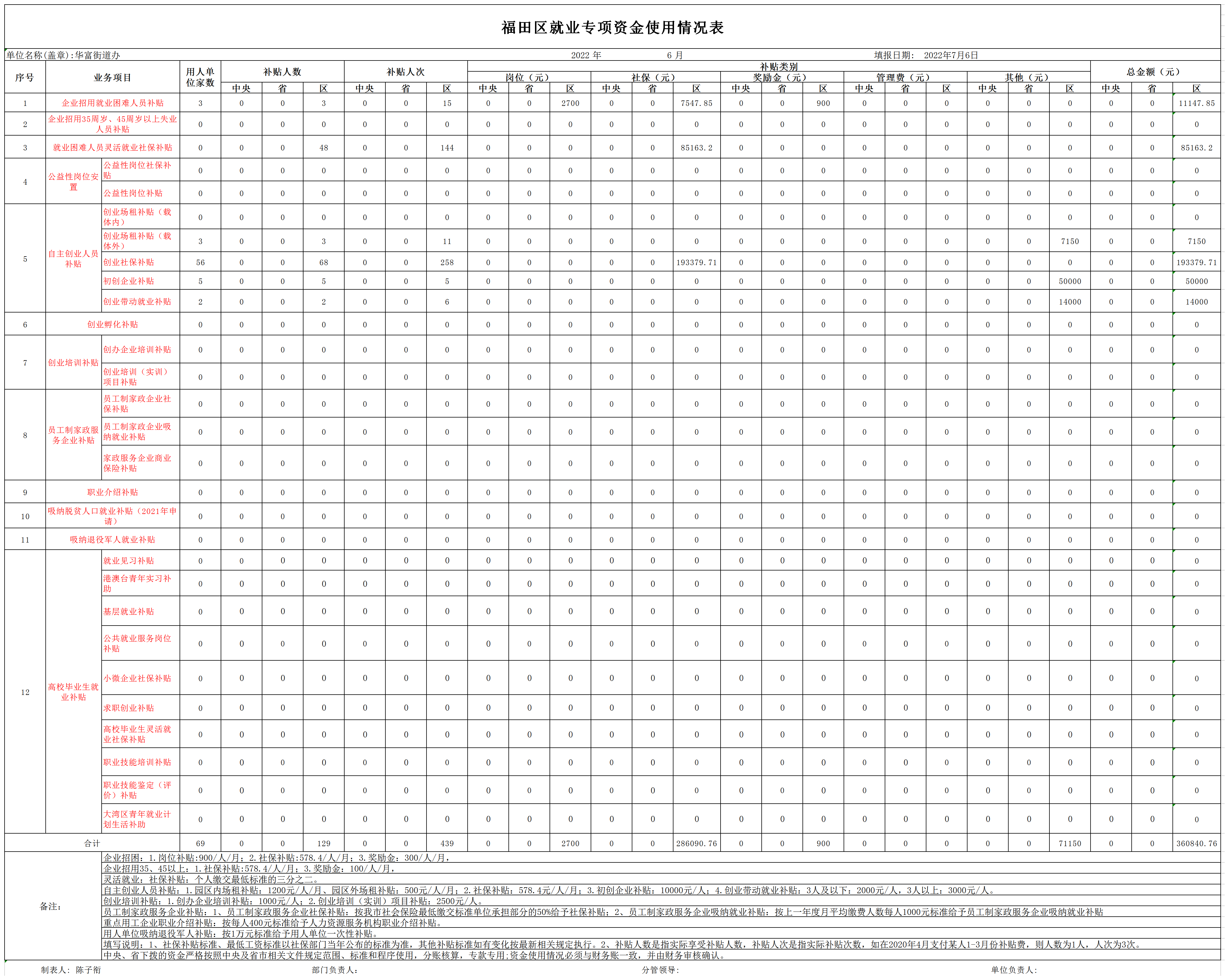 2022年6月福田区就业专项资金使用情况表-华富街道.png