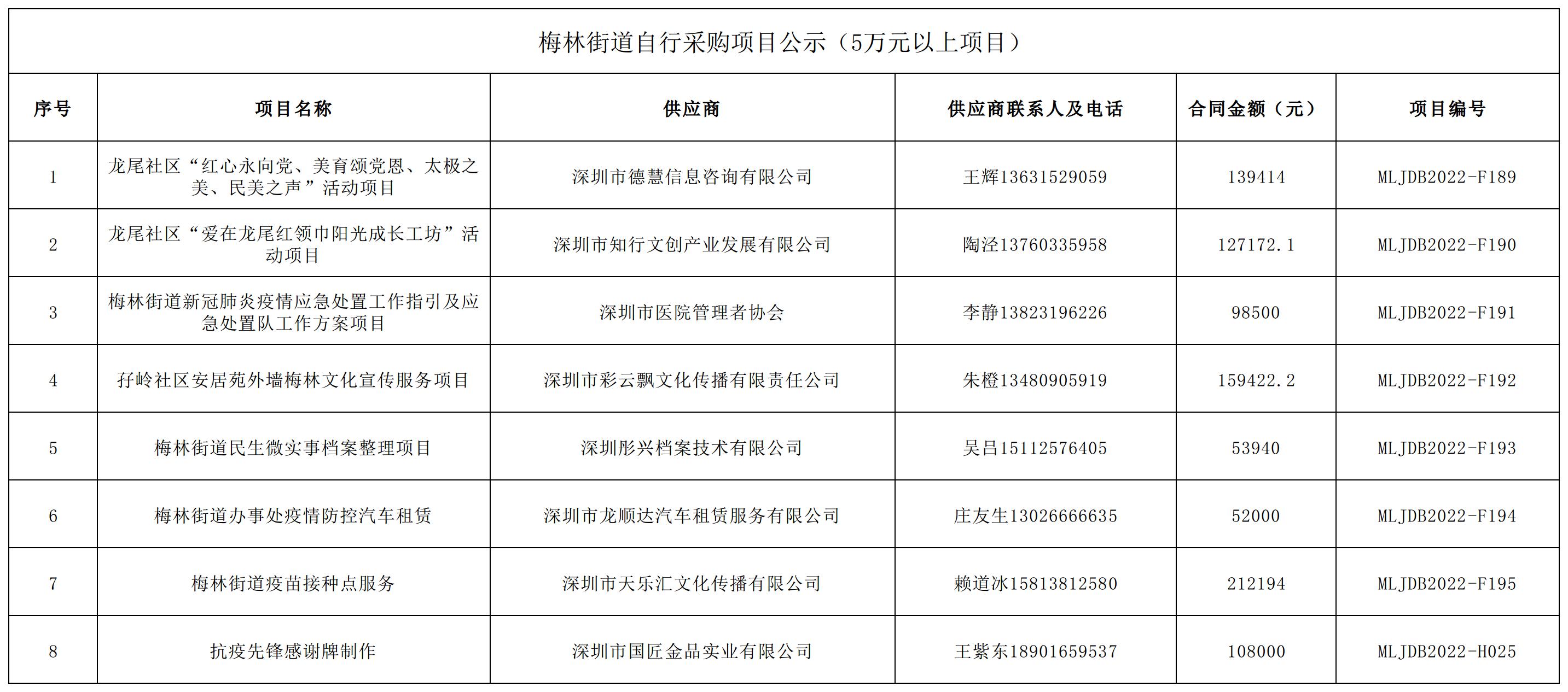 2022年梅林街道办采购自行采购项目结果公告（F189-F195，H025）.jpg