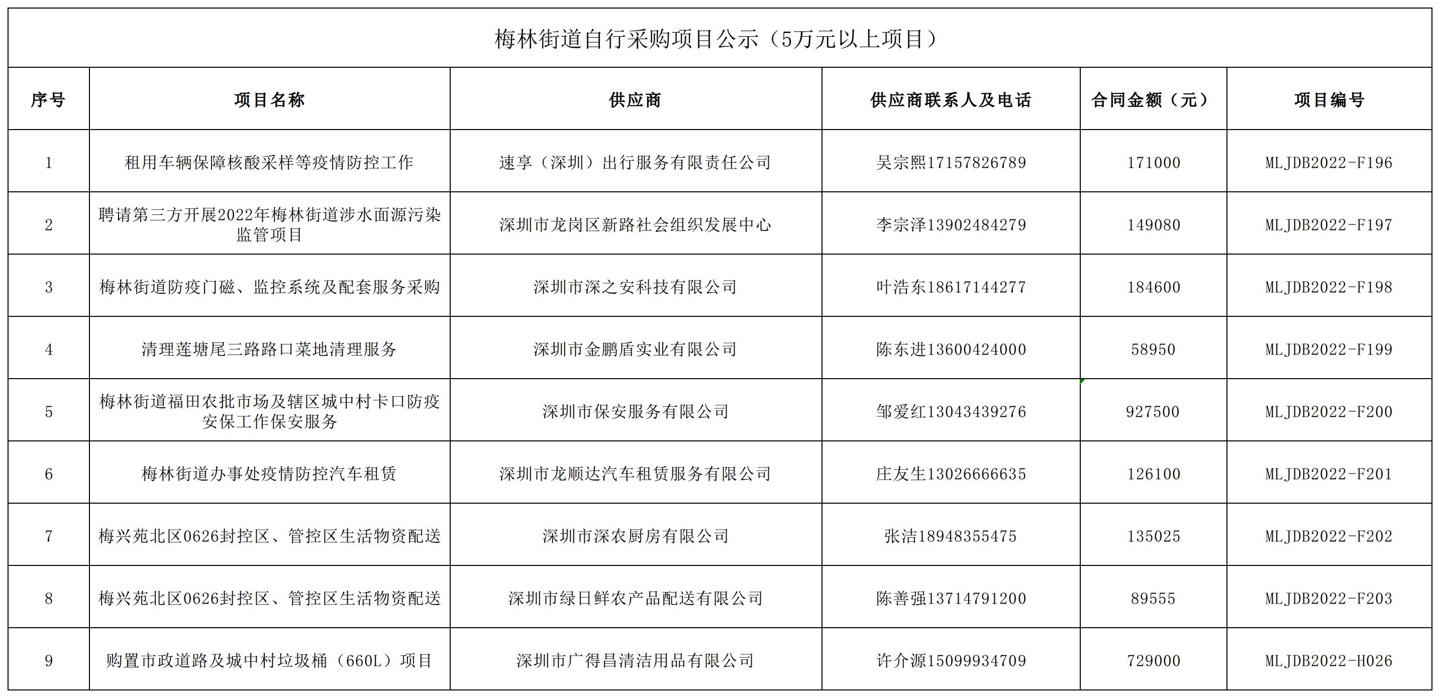 2022年梅林街道办采购自行采购项目结果公告（F196-F203，H026）.jpg