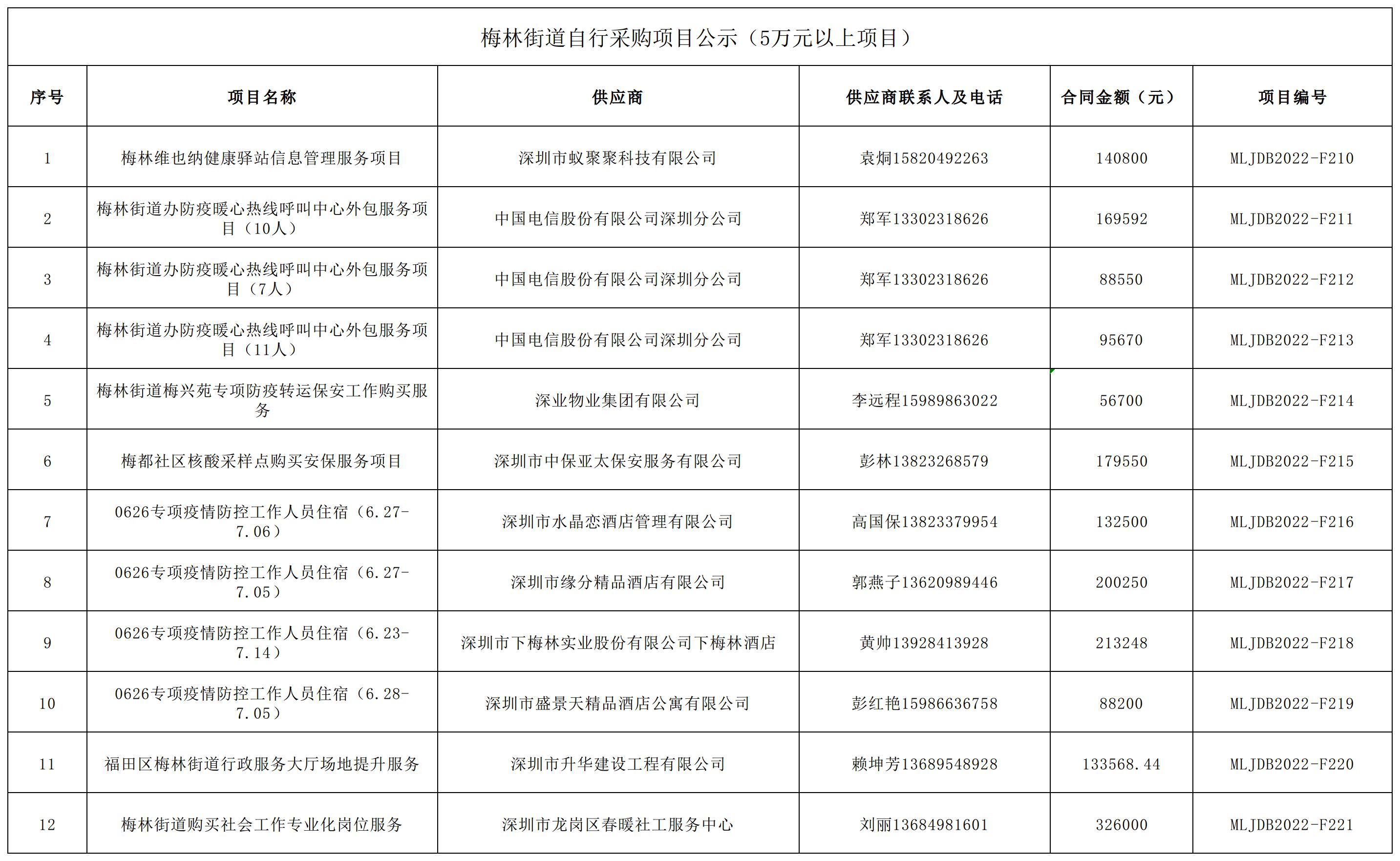 2022年梅林街道办采购自行采购项目结果公告（F210-F221）.jpg