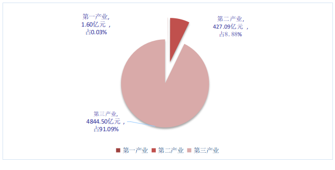 图１  福田区2021年地区生产总值三次产业结构图.png