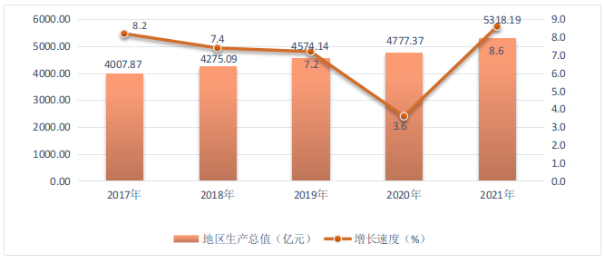 图2  2017-2021年福田区地区生产总值及增长速度.png