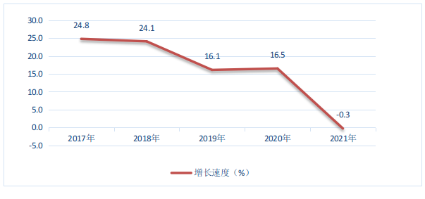 图5  2017-2021年福田区固定资产投资增长速度.png