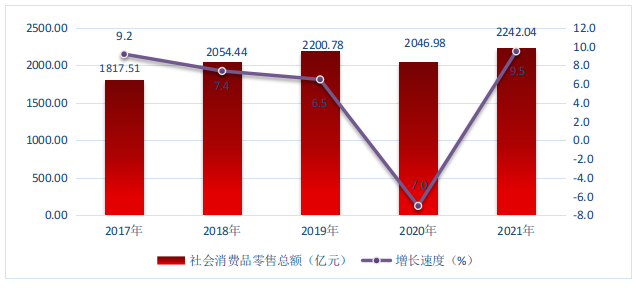图6  2017-2021年福田区社会消费品零售总额及其增长速度.png