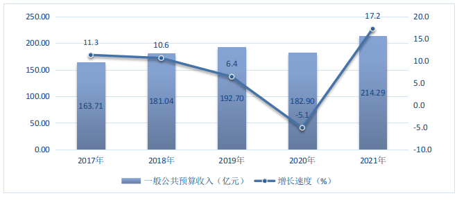 图7  2017-2021年福田区一般公共预算收入及其增长速度.png