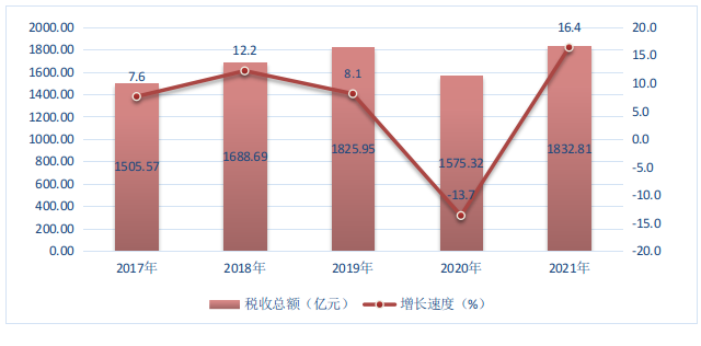 图8  2017-2021年福田区税收总额及其增长速度.png