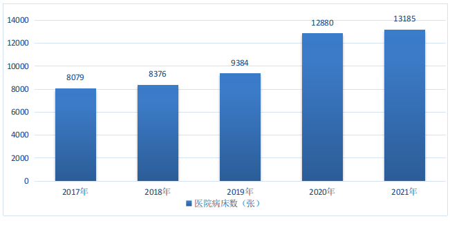 图9  2017-2021年福田区医院病床数.png