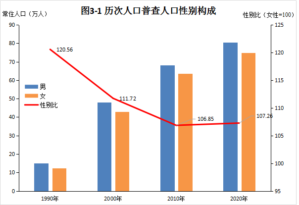 图3-历次人口普查人口性别构成.png