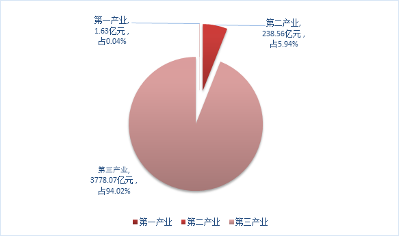 图１  福田区2018年地区生产总值三次产业结构图.png