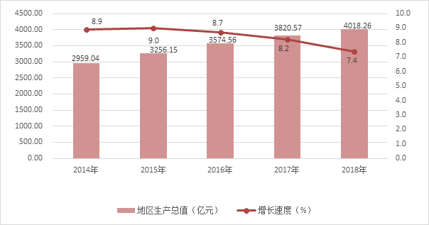 图2  2014-2018年福田区地区生产总值及增长速度.png