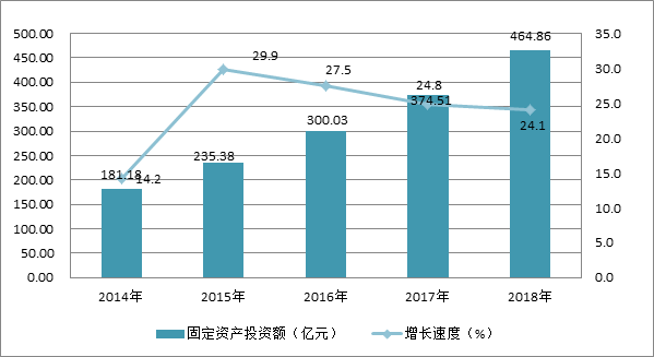 图6  2014-2018年福田区固定资产投资额及增长速度.png