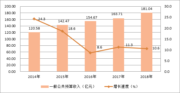 图8  2014-2018年福田区一般公共预算收入及其增长速度.png
