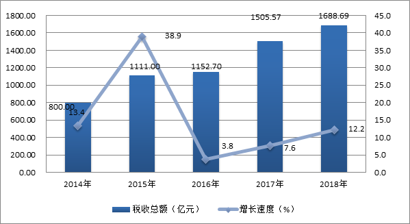 图9  2014-2018年福田区税收总额及其增长速度.png