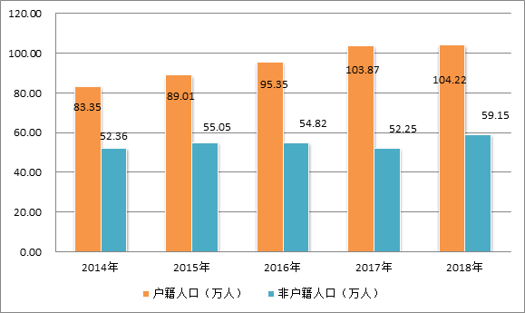 图11  2014-2018年福田区常住统计人口构成图.png