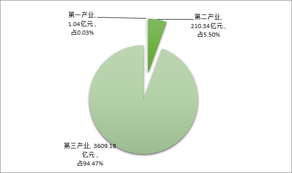 图１  福田区2017年地区生产总值三次产业比例图.png
