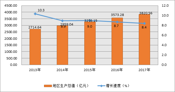 图2  2013-2017年地区生产总值及增长速度.png