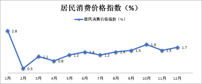 图3  2017年居民消费价格涨跌幅度(月度同比).png