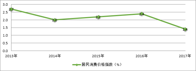 图4  2013-2017年居民消费价格涨跌幅度.png