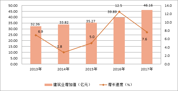 图5  2013-2017年建筑业增加值及增长速度.png