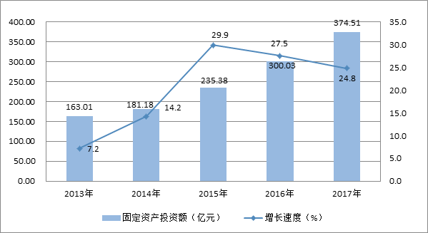 图6  2013-2017年固定资产投资额及增长速度.png