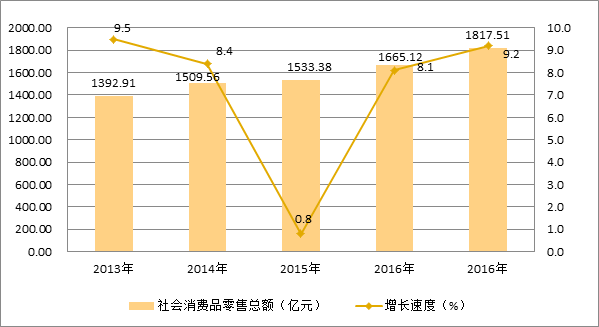 图7  2013-2017年社会消费品零售总额及其增长速度.png
