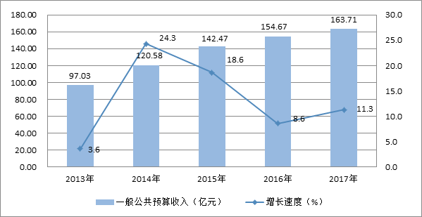 图8  2013-2017年一般公共预算收入及其增长速度.png