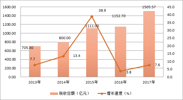 图9  2013-2017年税收总额及其增长速度.png