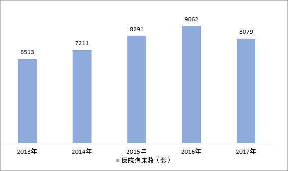 图10  2013-2017年医院病床数.png