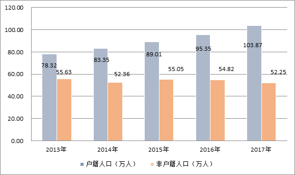 图11  2013-2017年常住统计人口构成图.png