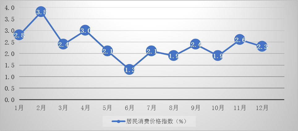 图3  2016年居民消费价格涨跌幅度(月度同比).png