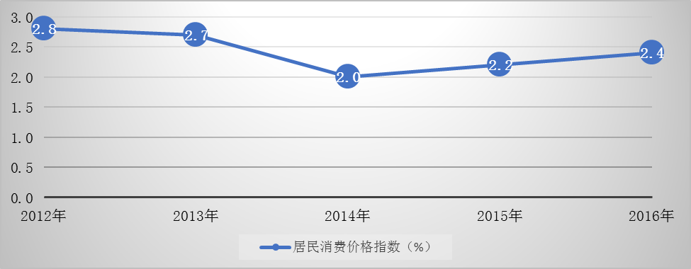 图4  2012-2016年居民消费价格涨跌幅度.png