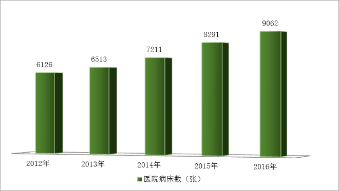图10  2011-2016年医院病床数.png