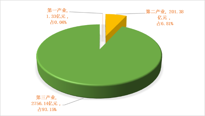 图１  福田区2014年地区生产总值三次产业比例图.png