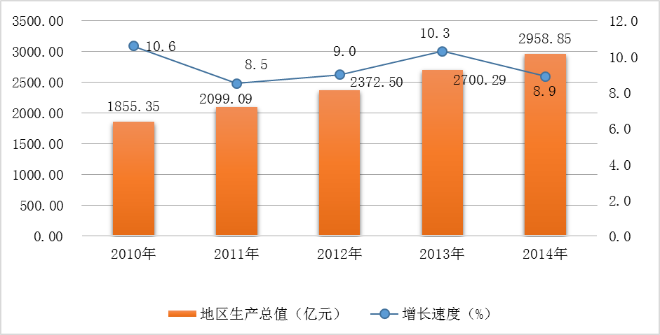 图2  2010-2014年地区生产总值及增长速度.png