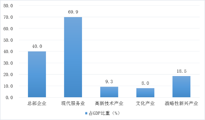 图3  2014年特色产业占GDP比重图.png