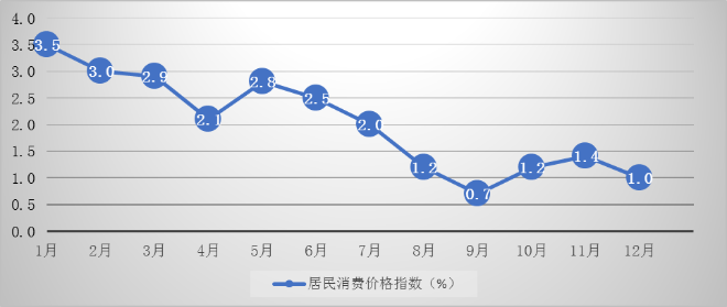 图4  2014年居民消费价格涨跌幅度(月度同比).png