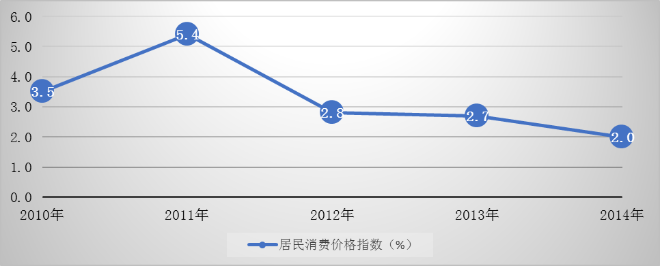 图5  2010-2014年居民消费价格涨跌幅度.png