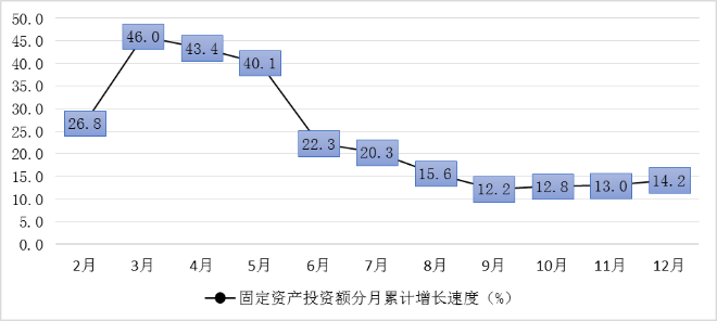 图6  2014年固定资产投资额分月累计增长速度.png