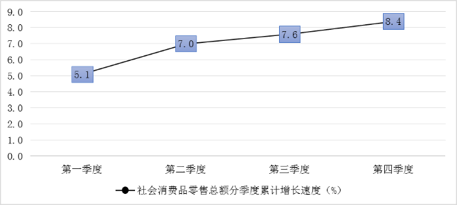 图7  2014年社会消费品零售总额分季度累计增长速度.png