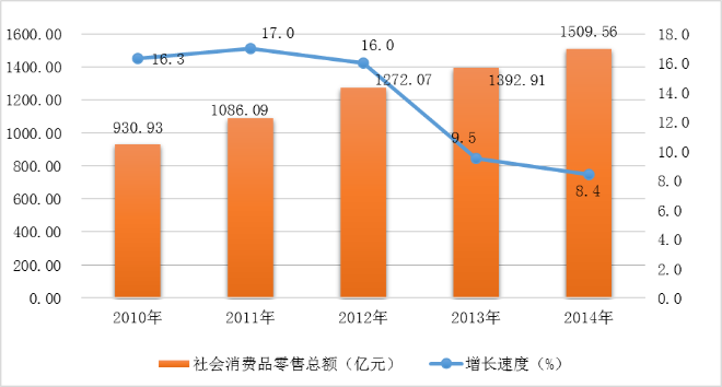 图8  2010-2014年社会消费品零售总额及其增长速度.png