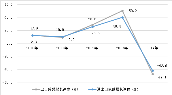 图9  2010-2014年进出口总额及出口总额增长速度.png