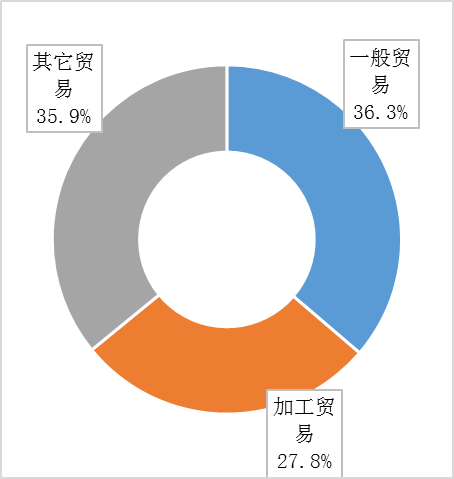 图10  出口总额按贸易方式分类比.png