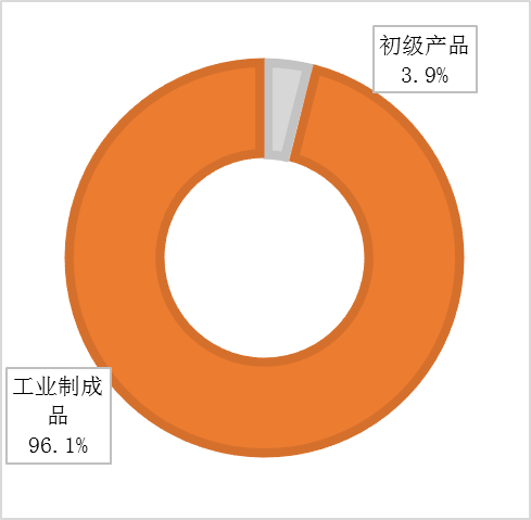 图11 出口总额按产品类型分类比例图.png
