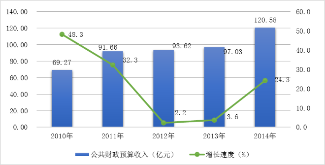 图12  2010-2014年公共财政预算收入总额及其增长速度.png