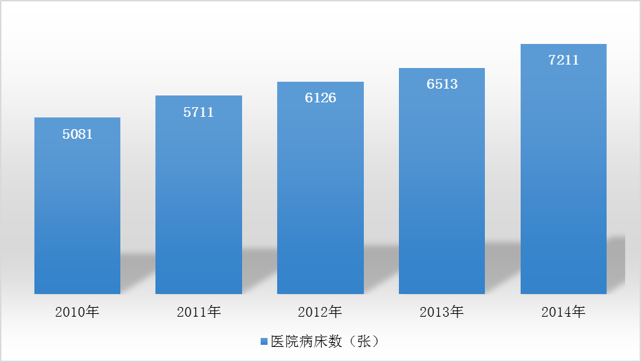 图13  2010-2014年医院病床数.png