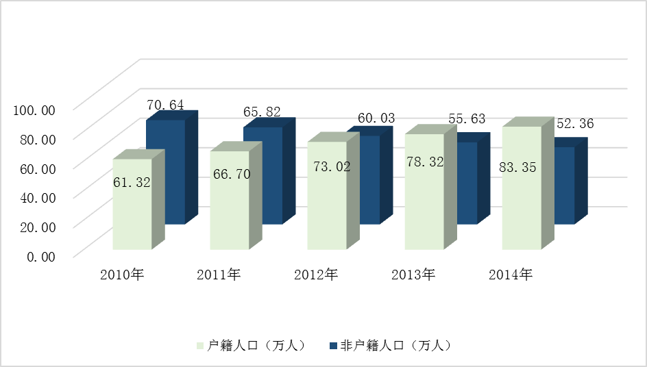 图15  2010-2014年常住人口构成图.png