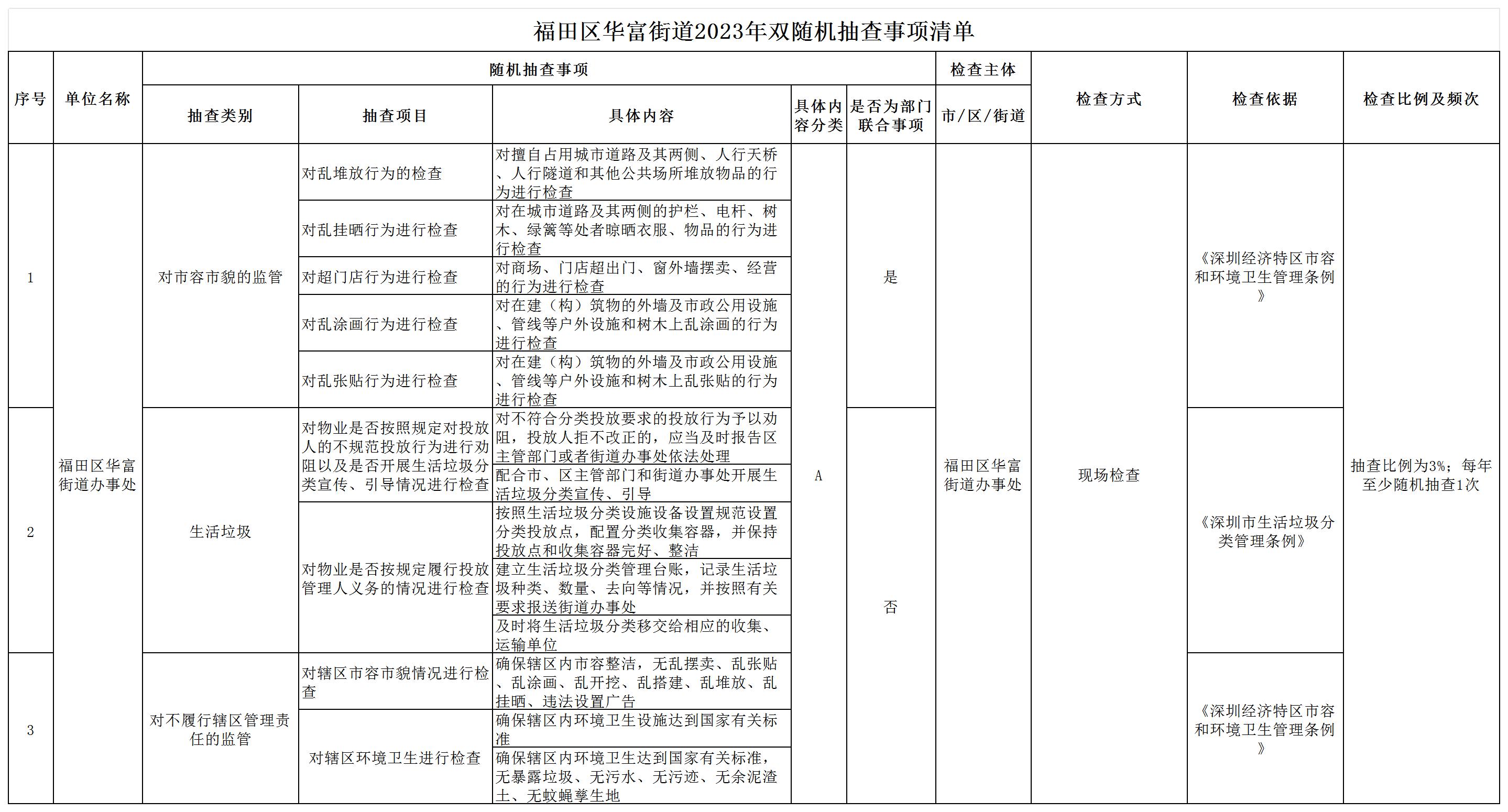 福田区华富街道2023年双随机抽查事项清单(1)_随机抽查事项.jpg