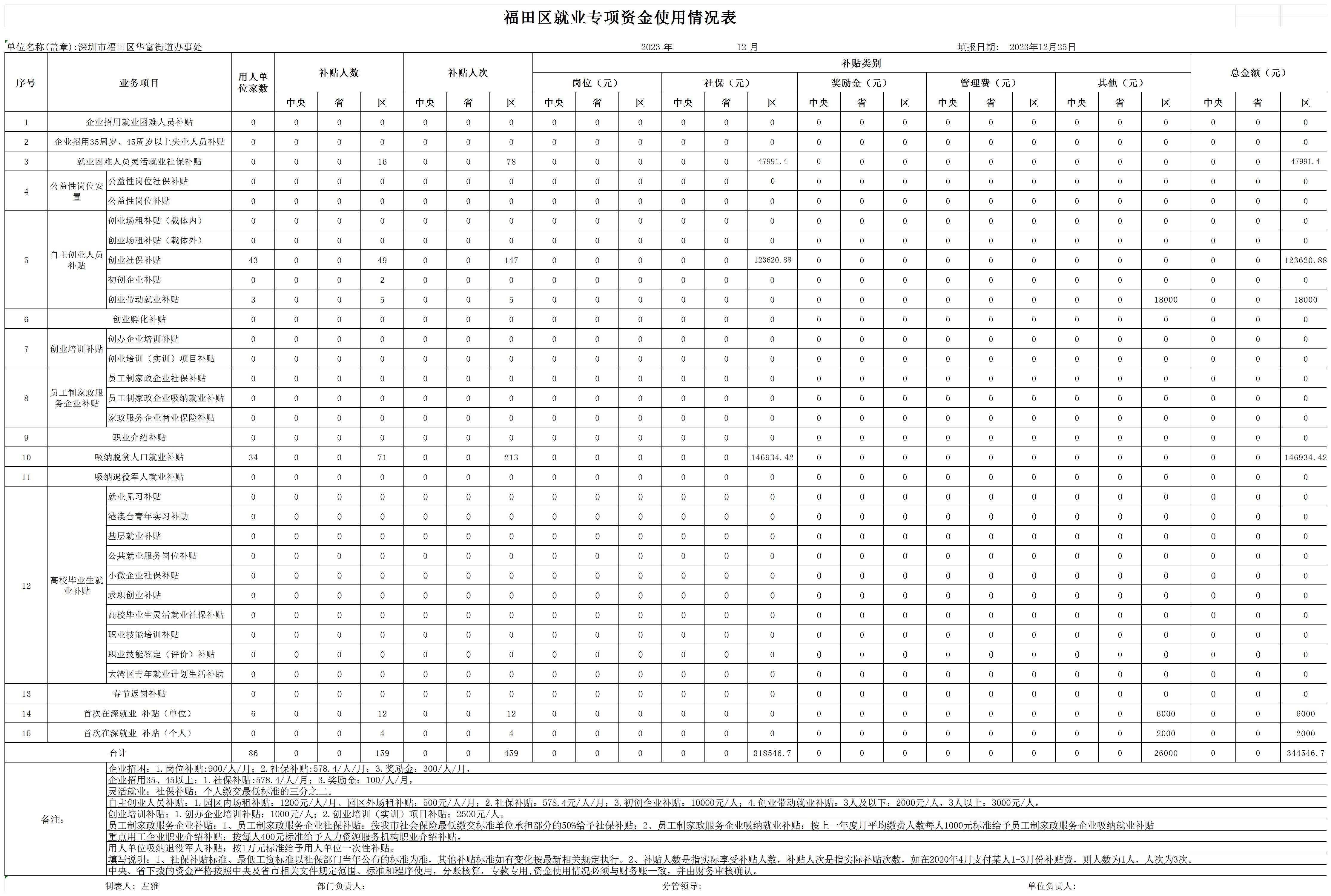 2023年12月福田区就业专项资金使用情况表-华富街道_Sheet1.jpg