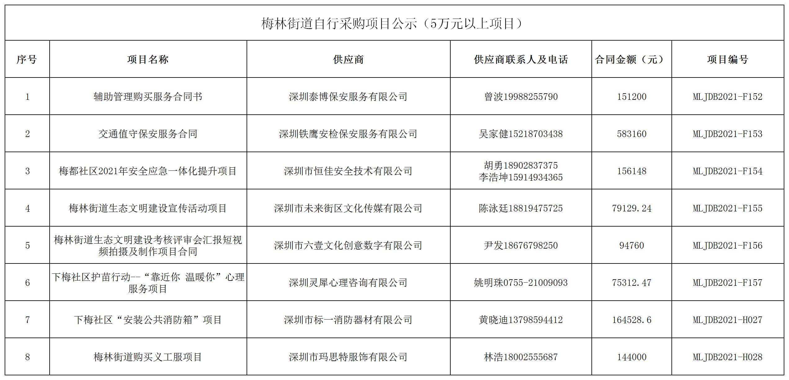 2021年梅林街道办采购自行采购项目结果公告（F152-F157，H027-H028）.jpg
